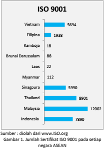 diolah dari www ISO org gambar 1' Jumlah Sertifikasi ISO 9001 pada setiap negara ASEAN